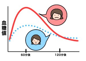 血糖値スパイクと通常の血糖値の変化を見比べた図解のイラスト