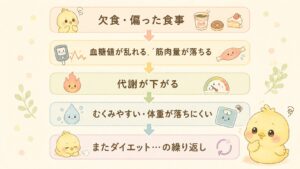 欠食・偏った食事が及ぼす影響